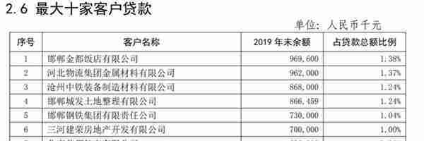 邯郸银行净利同比增长5%，但贷款集中度过高