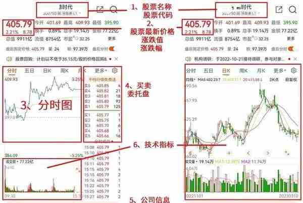 小白如何看懂股票盘面?