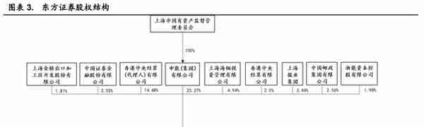 起源上海，东方证券：领跑同行，四大业务角逐大财富管理市场