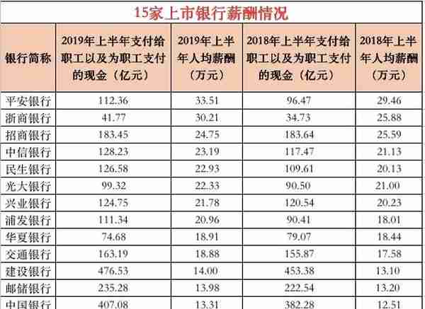 月薪5.6万！平安银行又涨工资了 税前收入六大行垫底 招行却“降薪”了