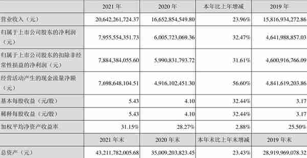 泸州老窖：2021年净利润同比增长32.47% 拟10派32.44元