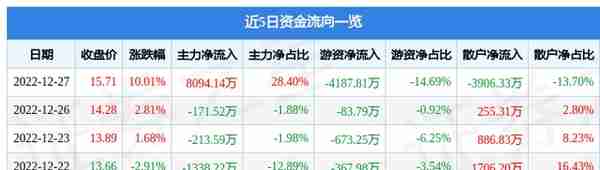 12月27日弘业期货涨停分析：期货概念，江苏国企改革，国企改革概念热股