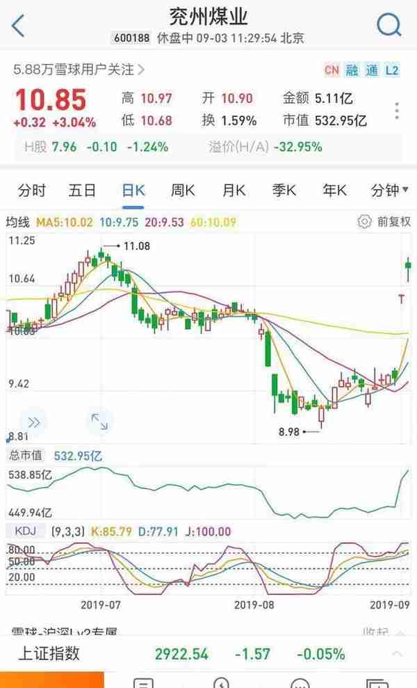 雪球：兖州煤业向股东狂撒近50亿现金分红，资源股要爆发了吗？