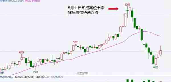 怎样解读股票期货交易中的十字线和T字线？