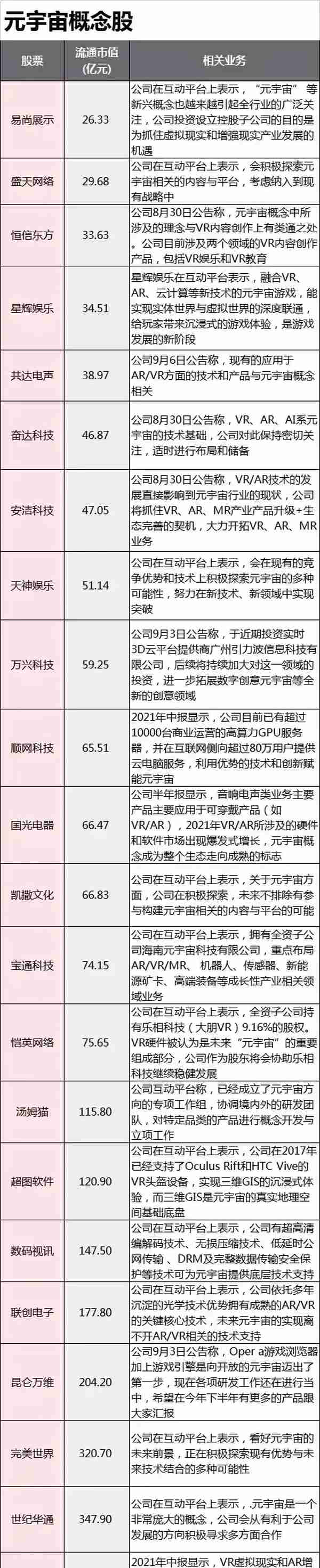 整理了最新的元宇宙概念股名单