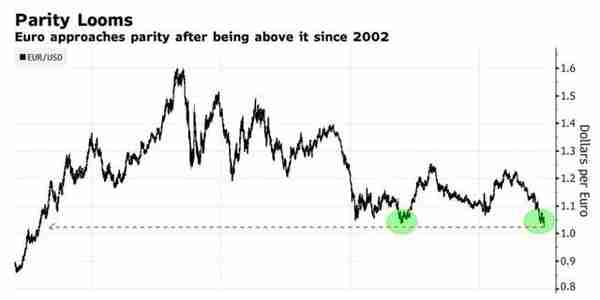 欧元兑美元恐将跌破平价？各路专家唱衰欧元大呼“不值得买入”