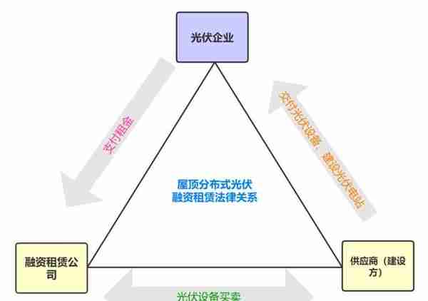 好风凭借力，好景凭借“光”——屋顶分布式光伏融资租赁法律分析