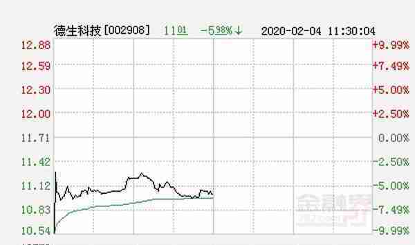 快讯：德生科技跌停 报于10.54元