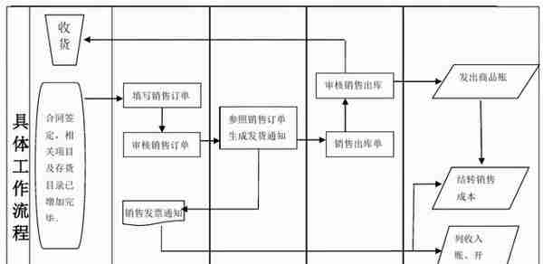 用友操作不熟？财务经理整理，用友80页ERP精编流程图，收好