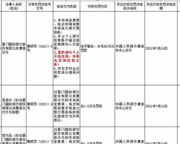 违反个人金融信息保护规定，厦门国际银行也在走中信银行老路？