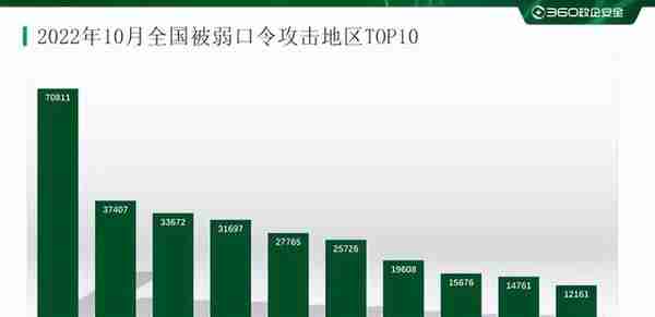 2022年10月勒索软件态势分析