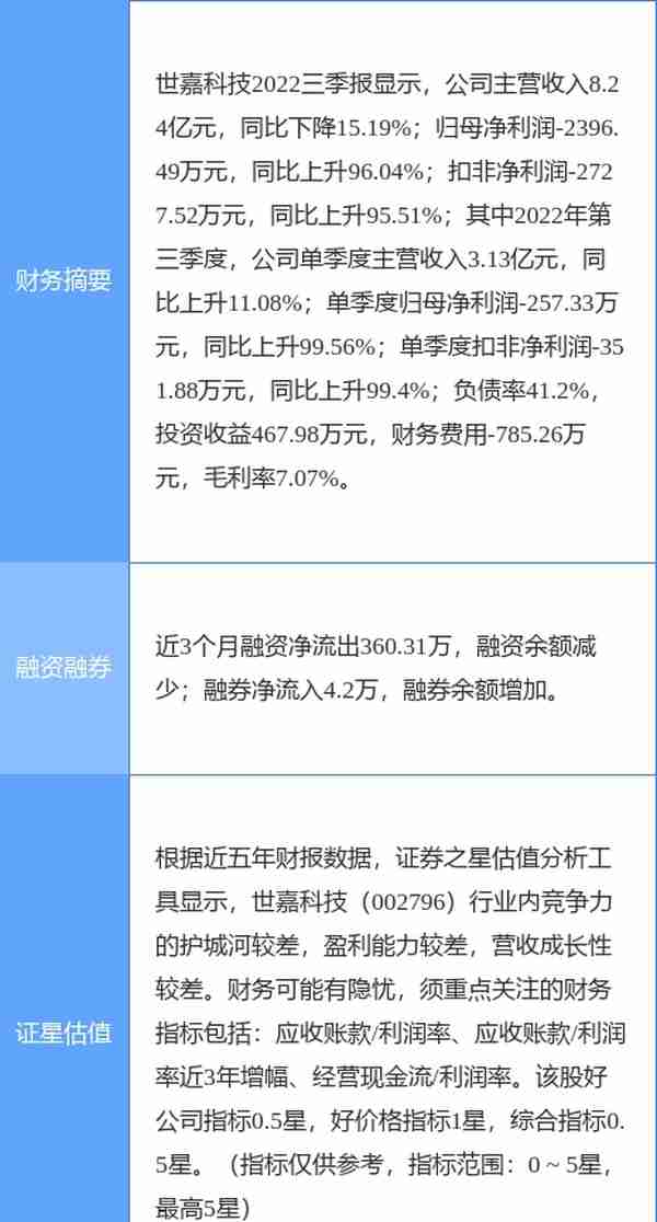 异动快报：世嘉科技（002796）3月10日13点22分触及跌停板