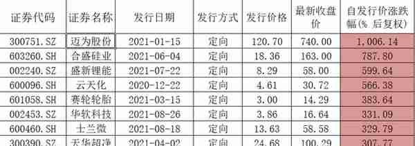 前三季度定增市场盘点：迈为股份10倍浮盈，77只个股定增现浮亏