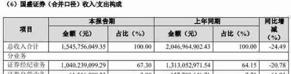 国盛金控2022年亏损4.37亿 参股公司趣店拖累业绩