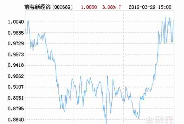 前海开源新经济混合基金最新净值涨幅达3.08%