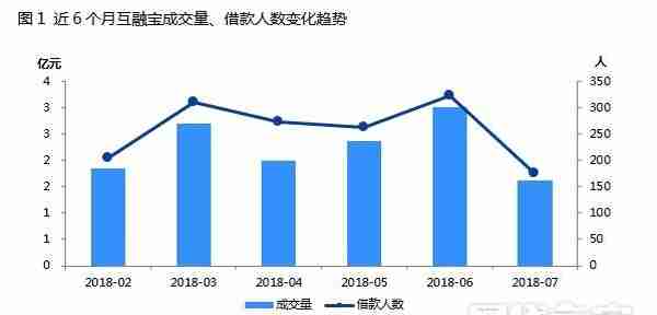 互融宝测评：合规意愿较好，持续两年盈利