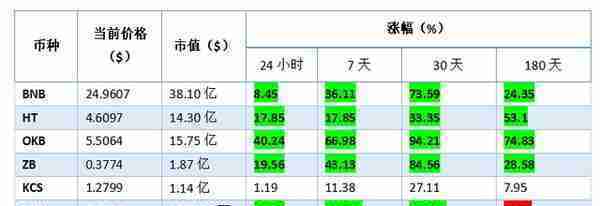 2019年头部交易所纷纷销毁平台币，让我们捋一捋其中的逻辑和价值