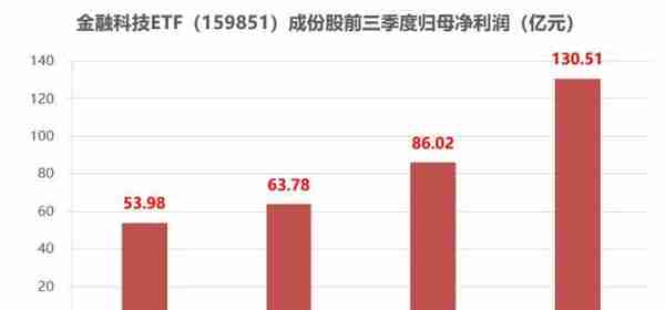 数字货币概念逆市飙涨，御银股份涨停！高“含币量”金融科技ETF（159851）直线拉升涨逾1.5%