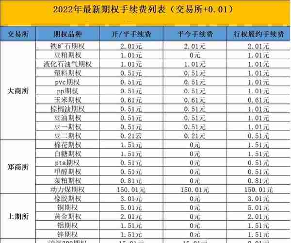 2022年8月24日最低期货手续费，保证金一览表（对比有没有多收）