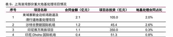 深耕二十余载，上海港湾：软地基处理领先企业，拥抱高质量快成长