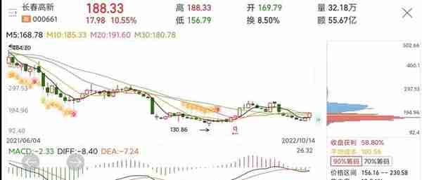 长春高新股价大涨10%，反弹仍将持续