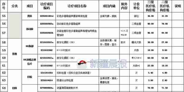 乌鲁木齐参保职工10月起可在33家医院免费体检，含9大类70小项