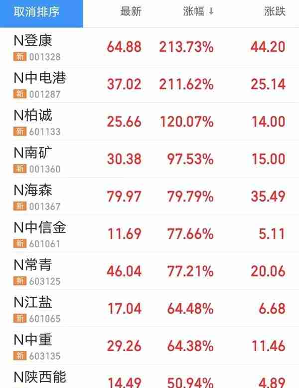 集体上涨！主板首批注册制新股登场，N中电港涨超160%