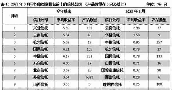 重磅！信托公司3月标品业绩排名情况！