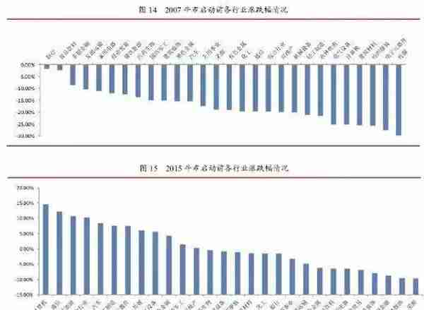 李湛：从A股两次大牛市的特征 看当前股市走势