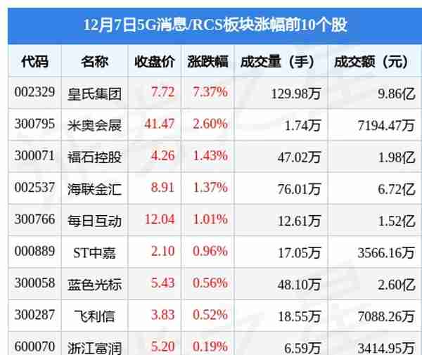 5G消息/RCS板块12月7日跌0.55%，三五互联领跌，主力资金净流入672.26万元