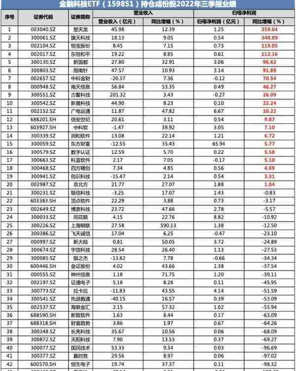 元宇宙分支概念Web3.0午后发力，赢时胜涨超9%，金融科技ETF（159851）逆市飘红