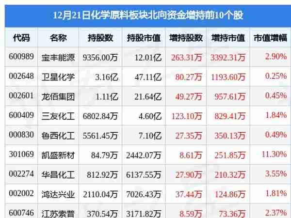 化学原料板块12月21日跌0.08%，中盐化工领跌，主力资金净流出2.34亿元