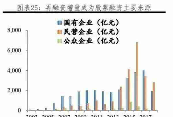 我国各行业企业融资结构：方式与成本