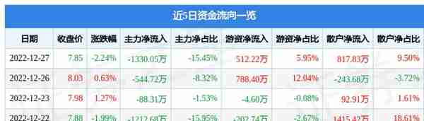 蓝帆医疗（002382）12月27日主力资金净卖出1330.05万元