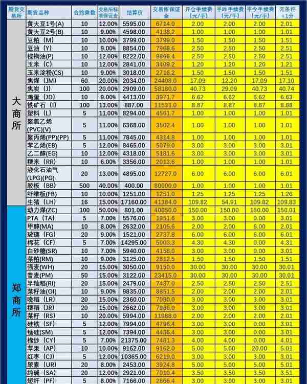 2023年3月1日（即2月28日夜盘开始）期货手续费和保证金一览表