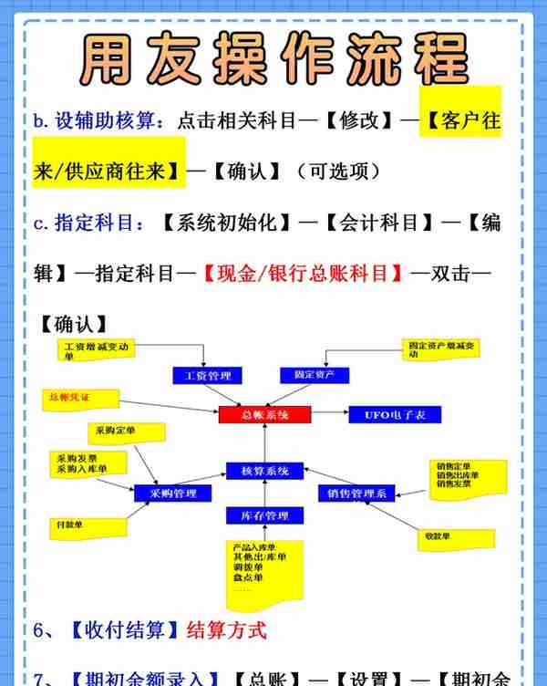 身为财务会计！这份用友的操作流程一定要熟知，工作效率翻一番