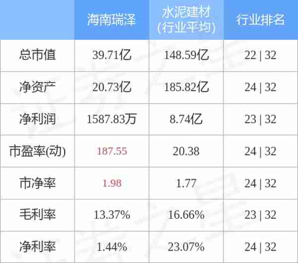 海南瑞泽（002596）1月5日主力资金净卖出1495.74万元