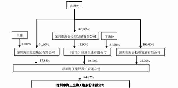 被”王菲”间接举牌一年多后方披露 海王生物称实控人等未及时告知