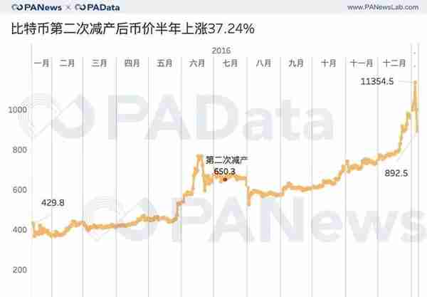 七大减产币背后数据：币价平均上涨143%，挖矿收益平均上涨77%