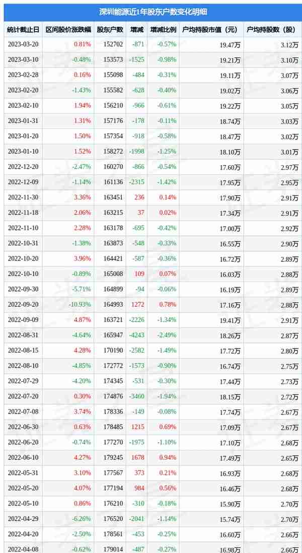 深圳能源(000027)3月20日股东户数15.27万户，较上期减少0.57%