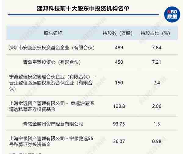 北交所企业背后资本扫描｜建邦科技：北汽产投一路支持，地方国资持股，私募大佬杨东三季度火速切入