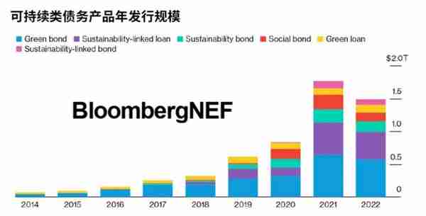 可持续专栏 | 寒潮来袭？全球可持续债务产品历史首降