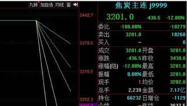 黑色系期货继续下跌 动力煤、焦炭、焦煤跌停，郑煤跌13%