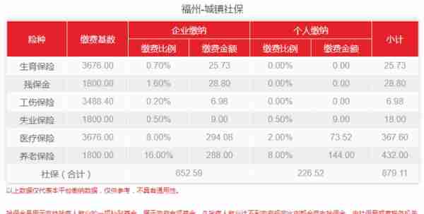 七月起，福州调整医保基数了！2021年最新社保费用是多少？