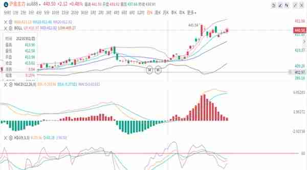 沐鸿洋：3.31国内期货沪金，沪银价格走势分析