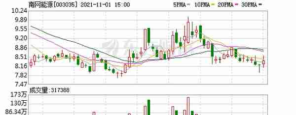 南网能源股东户数增加1.53%，户均持股6.29万元
