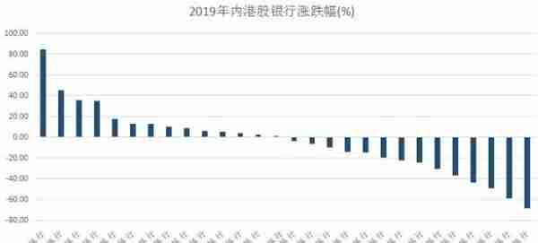 2019港股内银板块：IPO虽遇冷，盛京银行(02066)、招商银行(03968)却跑出新行情