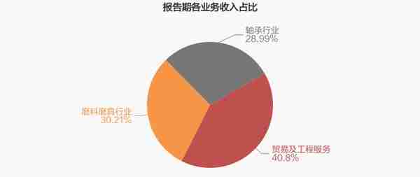 【图解年报】国机精工：2022年归母净利润同比大增83.1%，约为2.3亿元