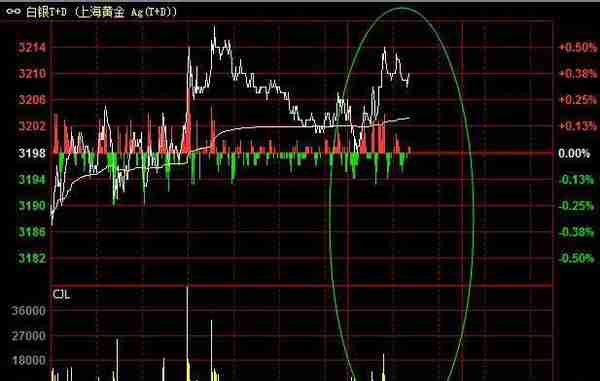 上海金银平盘附近波动，黄金T+D今早温和回升