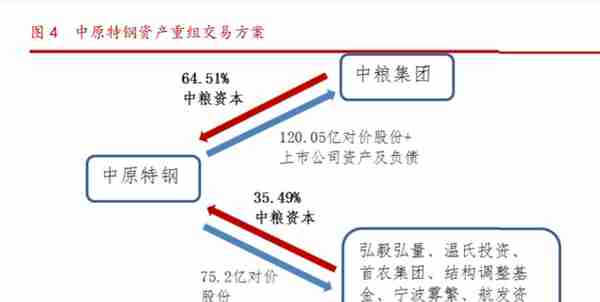 中粮资本专题分析：背靠中粮集团，服务农业产融